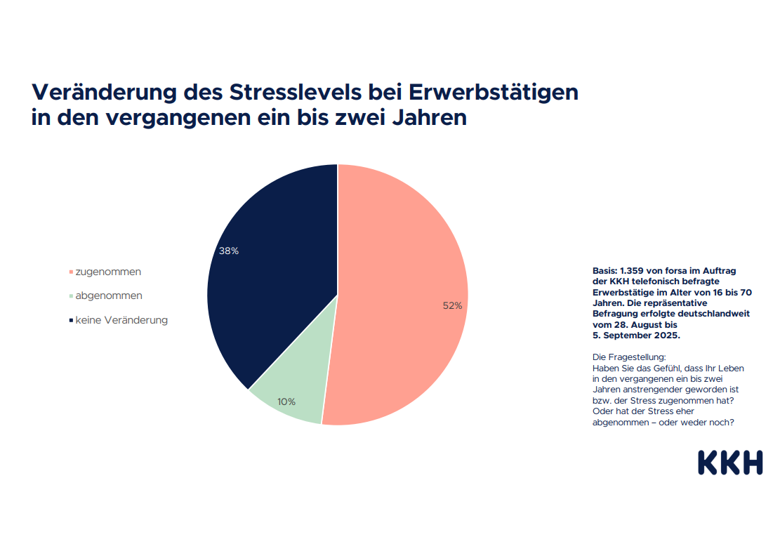 KKH Kaufmännische Krankenkasse, forsa-Umfrage im Auftrag der KKH